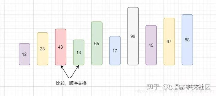 圖解c語言冒泡排序算法含代碼分析