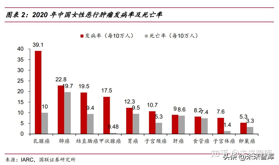 世界卫生组织下设机构之一)数据 2020 年全球新发宫颈癌约 60 万例