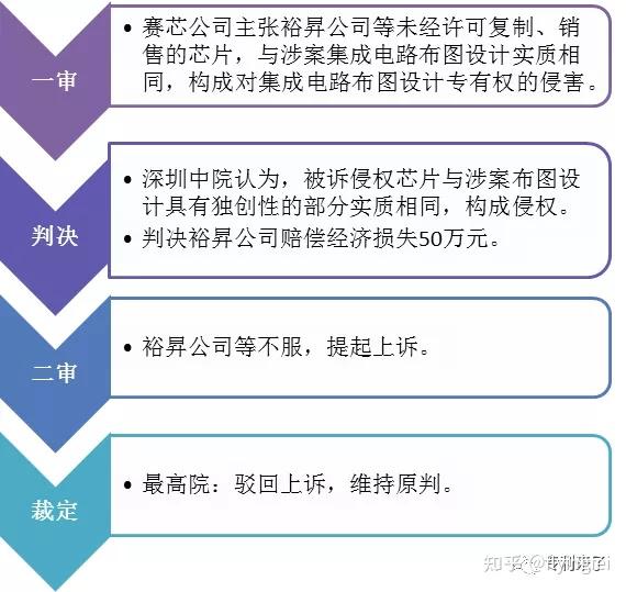 賽芯公司 vs 裕升公司 等 侵害集成電路布圖設計專有權糾紛案(二)