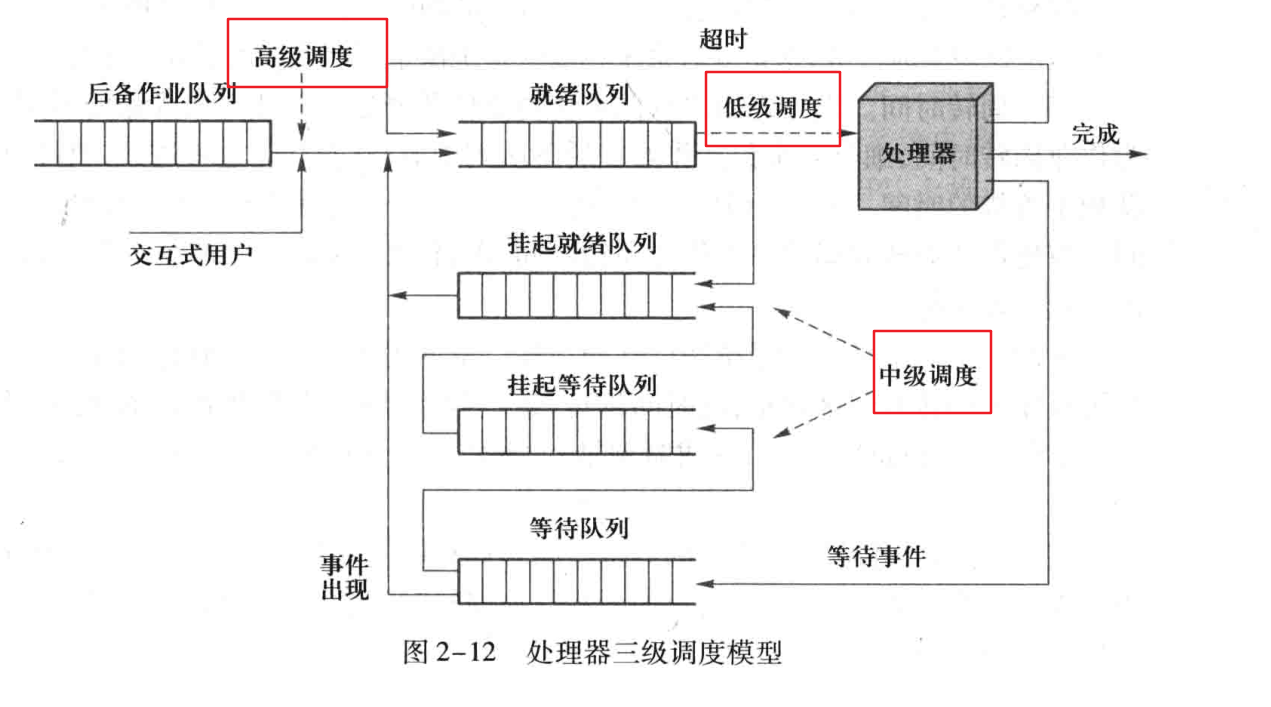 67处理器的三级调度与进程调度算法