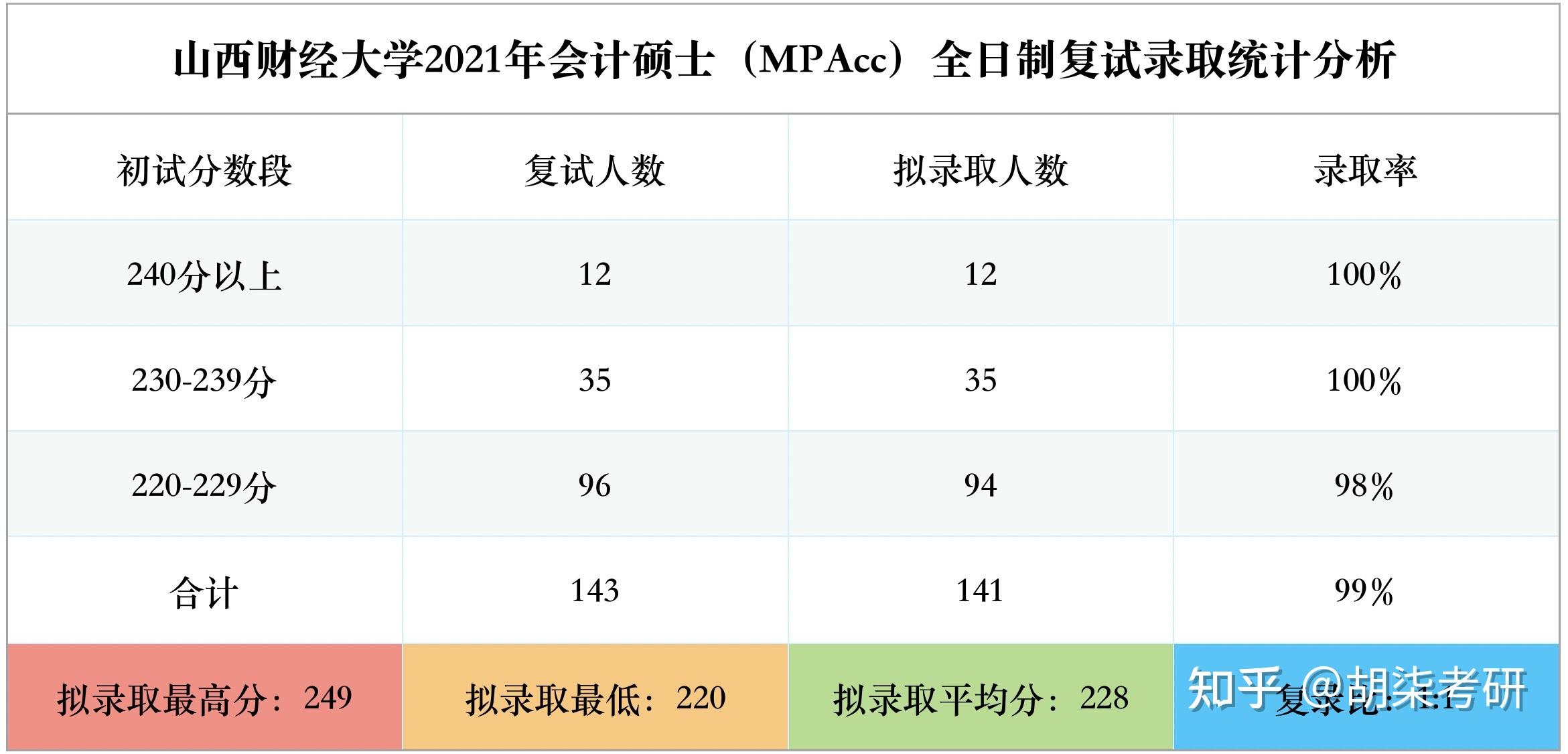 山西財經大學2021年會計碩士mpacc複試錄取詳情分析