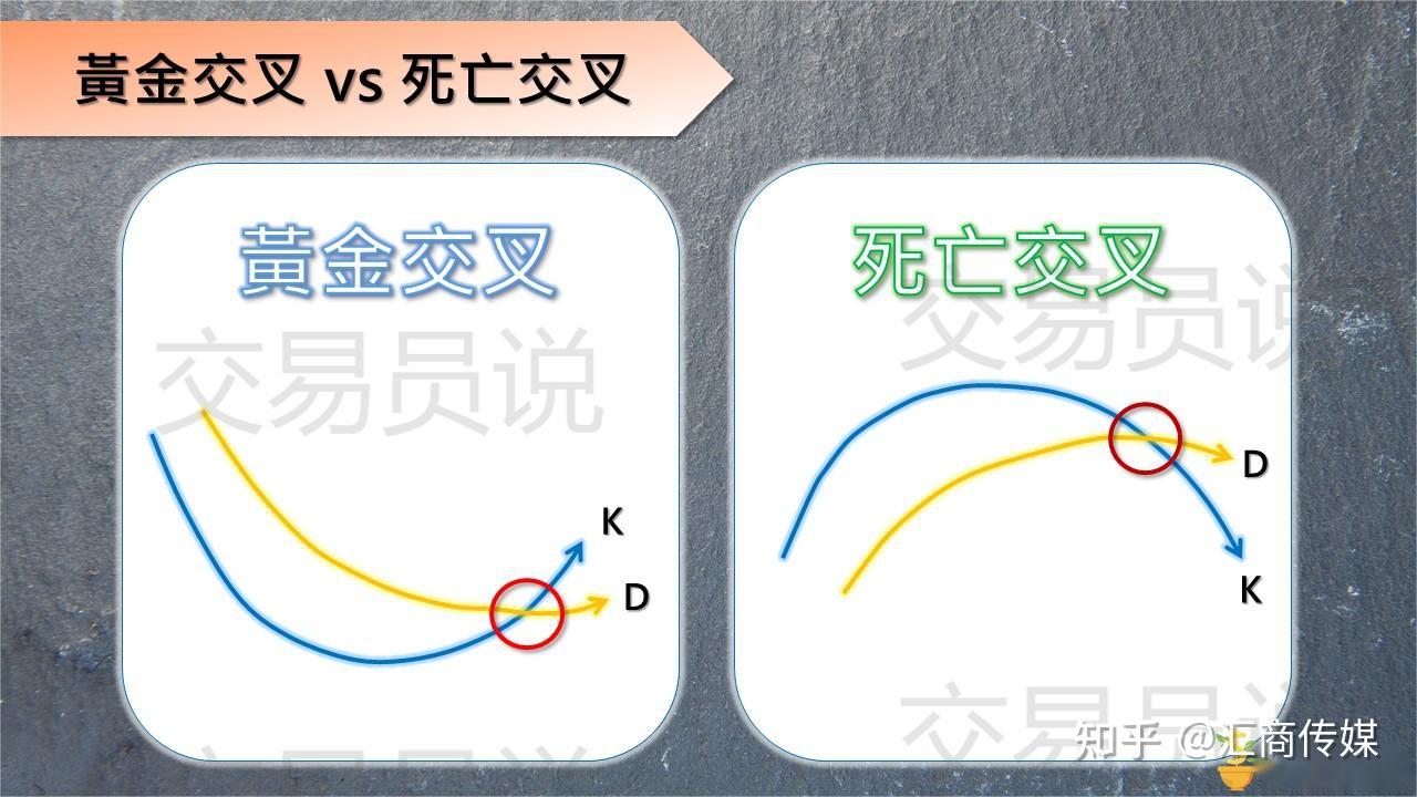 这篇文章把KD指标说透了！一次让你搞懂指标背离、钝化以及金／死叉怎么用- 知乎