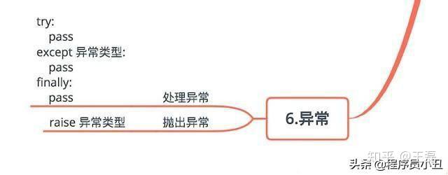 python 零基础学习大纲 - 【整理】 python 零基础学习大纲 - 【整理】