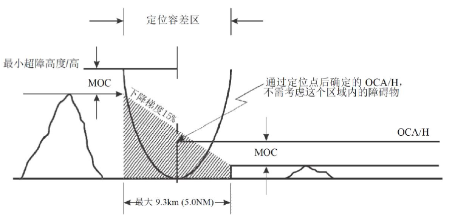 飞行程序作业--非精密进近(第三部分)梯级下降 飞行程序作业--非精密进近(第三部分)梯级下降