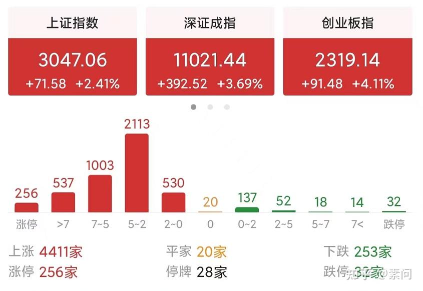 今天a股大涨71点,重返3000点,原因是什么?节后a股又会怎么走? - 知乎
