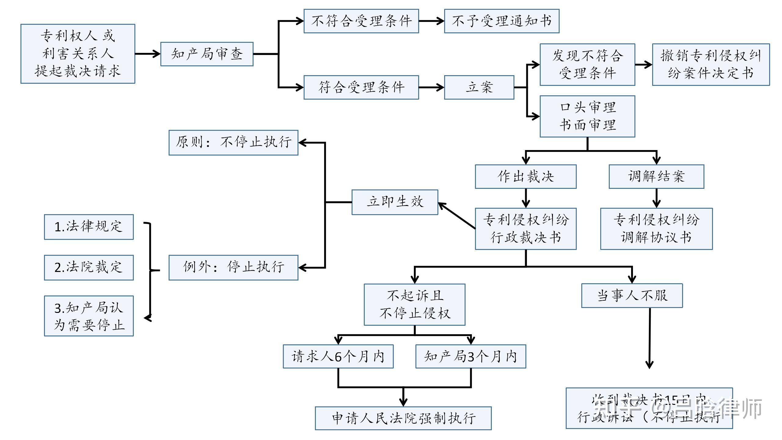 专利侵权行政裁决及其应对措施 - 知乎