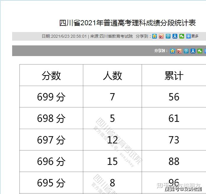 2021年四川高考文理科成绩分段出炉查成绩的你是不是都是这个表情