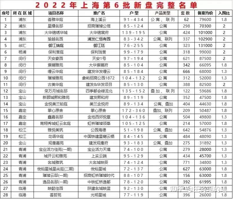 28盘!上海6批次新房官宣!它们的真名叫啥? - 知乎