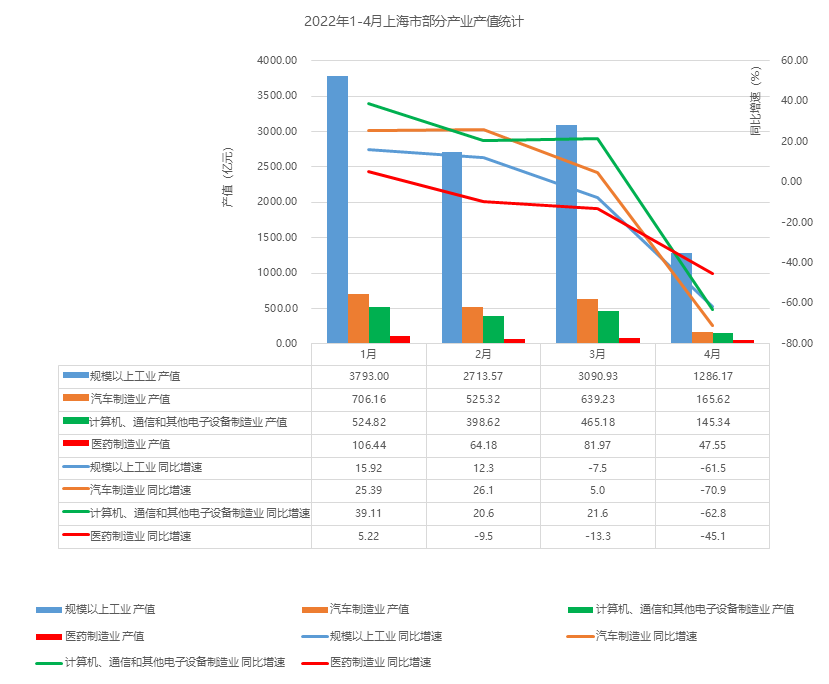 疫情加快产业转移上海是否还能继续稳坐经济第一城