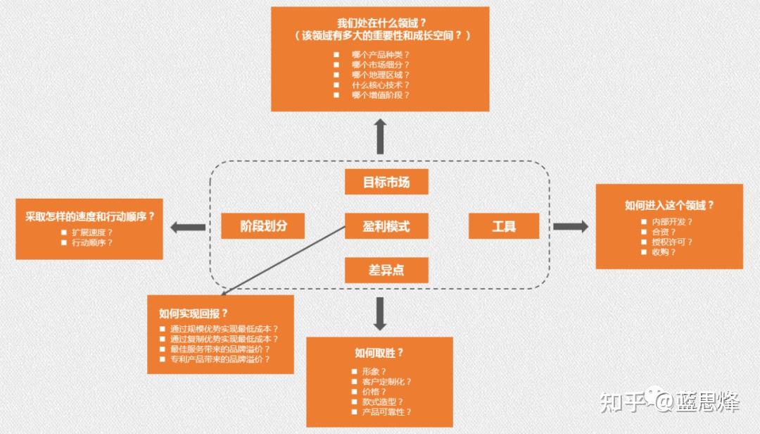 如何制定你的企业战略