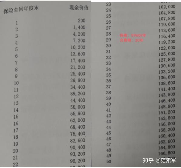 重大疾病保险交了一年能退多少钱?