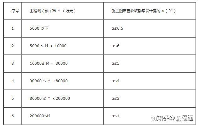 广西施工图设计文件审查费桂建标201837号