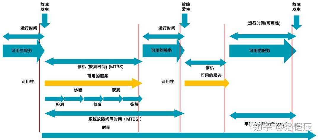 可用性管理和连续性管理的区别与联系 - 知乎