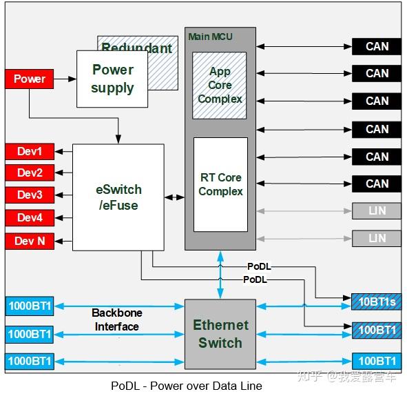 Adas Ad域控制器05 新型eea的再盘点 知乎