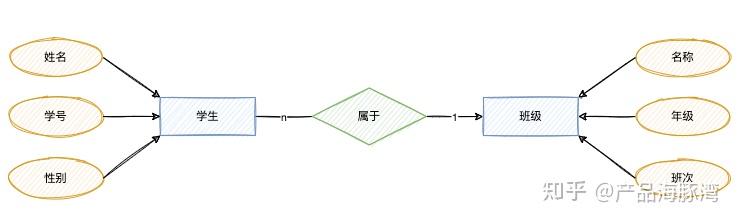 ER 图是什么?这一篇让你搞懂 ER 图! - 知乎