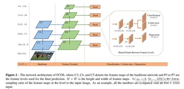  mmdetection FCOS 