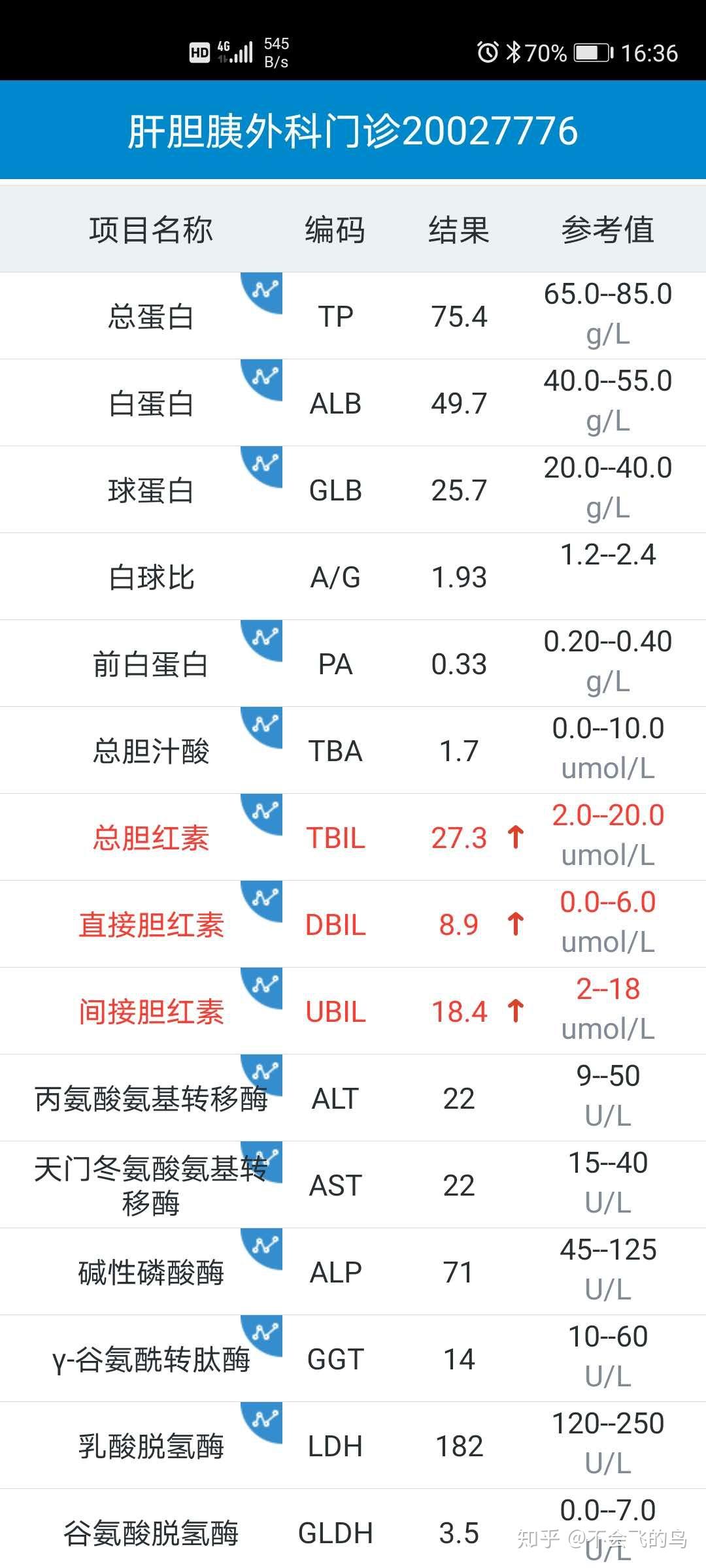 总胆红素和间接胆红素偏高