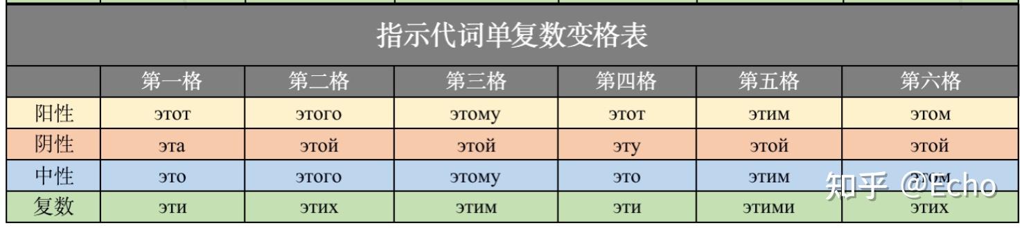 俄语名词|形容词|代词变格表大全 - 知乎