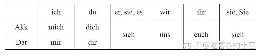 反身代词和反身动词 - 知乎