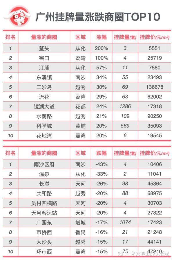 新政后,广州Q4季度楼市涨跌排行 - 知乎