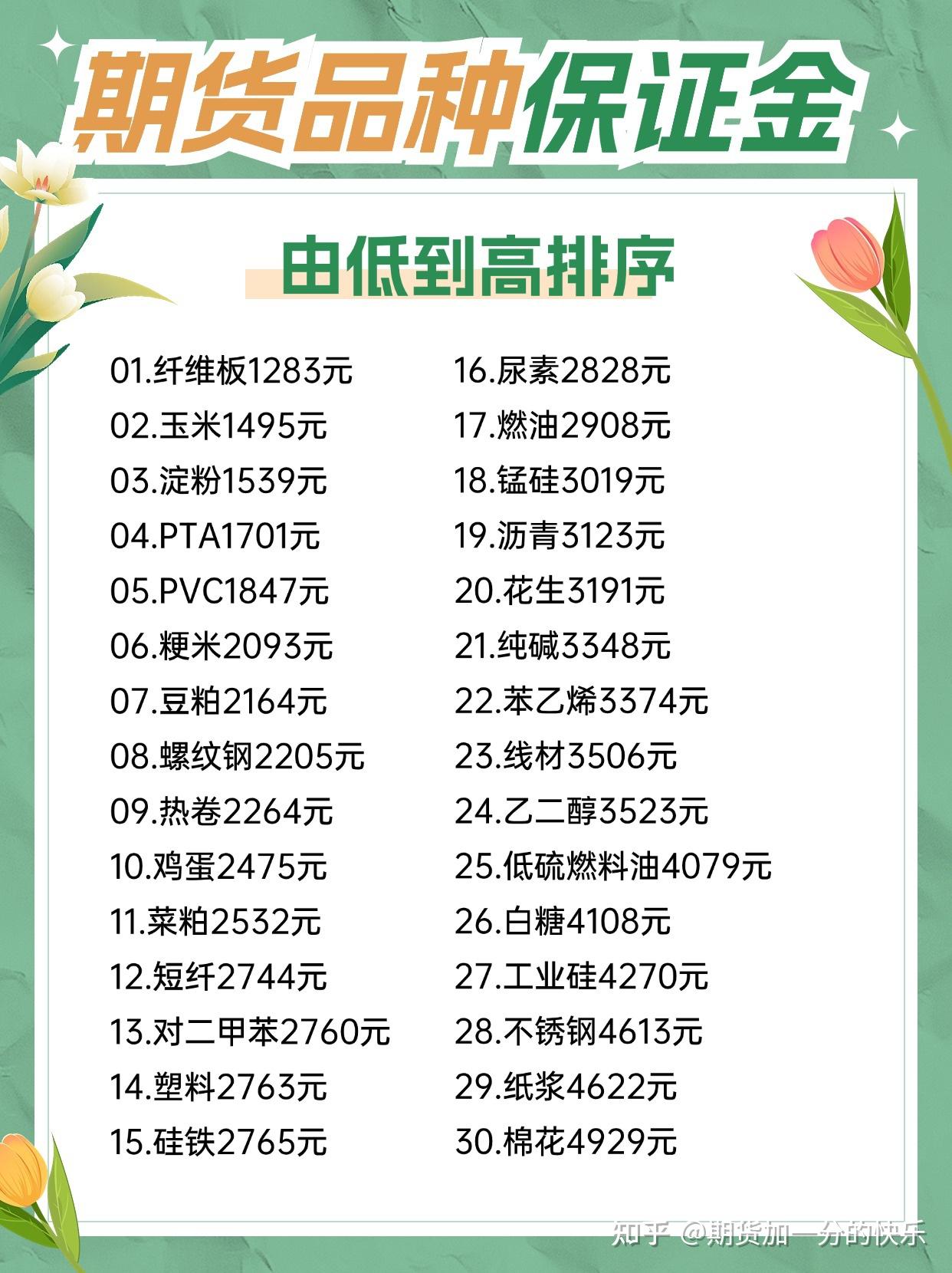 小资金可以做哪几个期货品种？ - 知乎