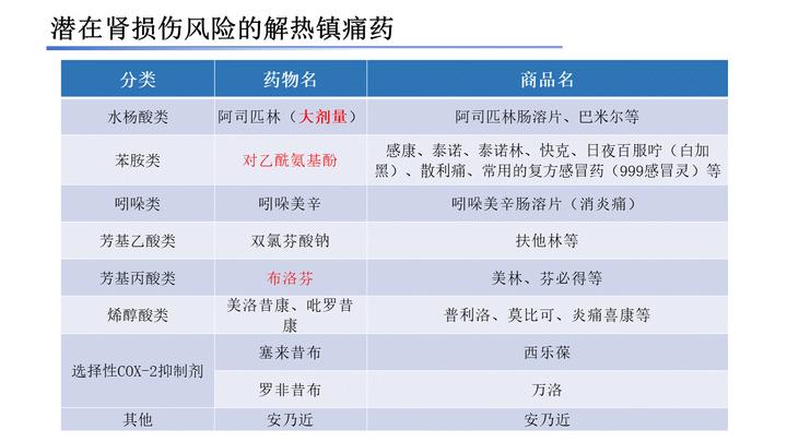 肾毒性药物一览表