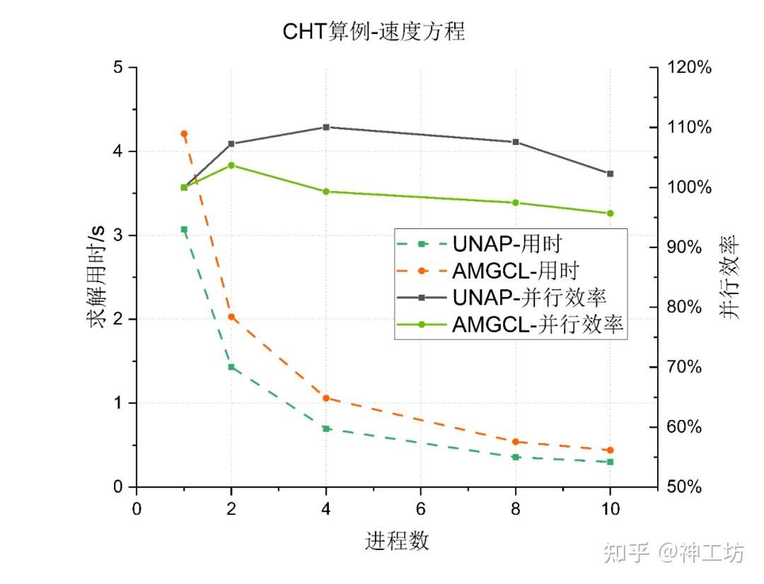 技术分享︱突破大规模CFD仿真瓶颈：UNAP代数求解库性能实测与优化解析的图9