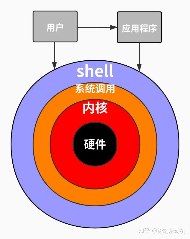 Scripts(脚本语言)、Shell、Sh、Bash之间的关系 - 知乎