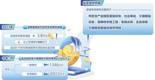 专项债早发快用稳投资 - 知乎