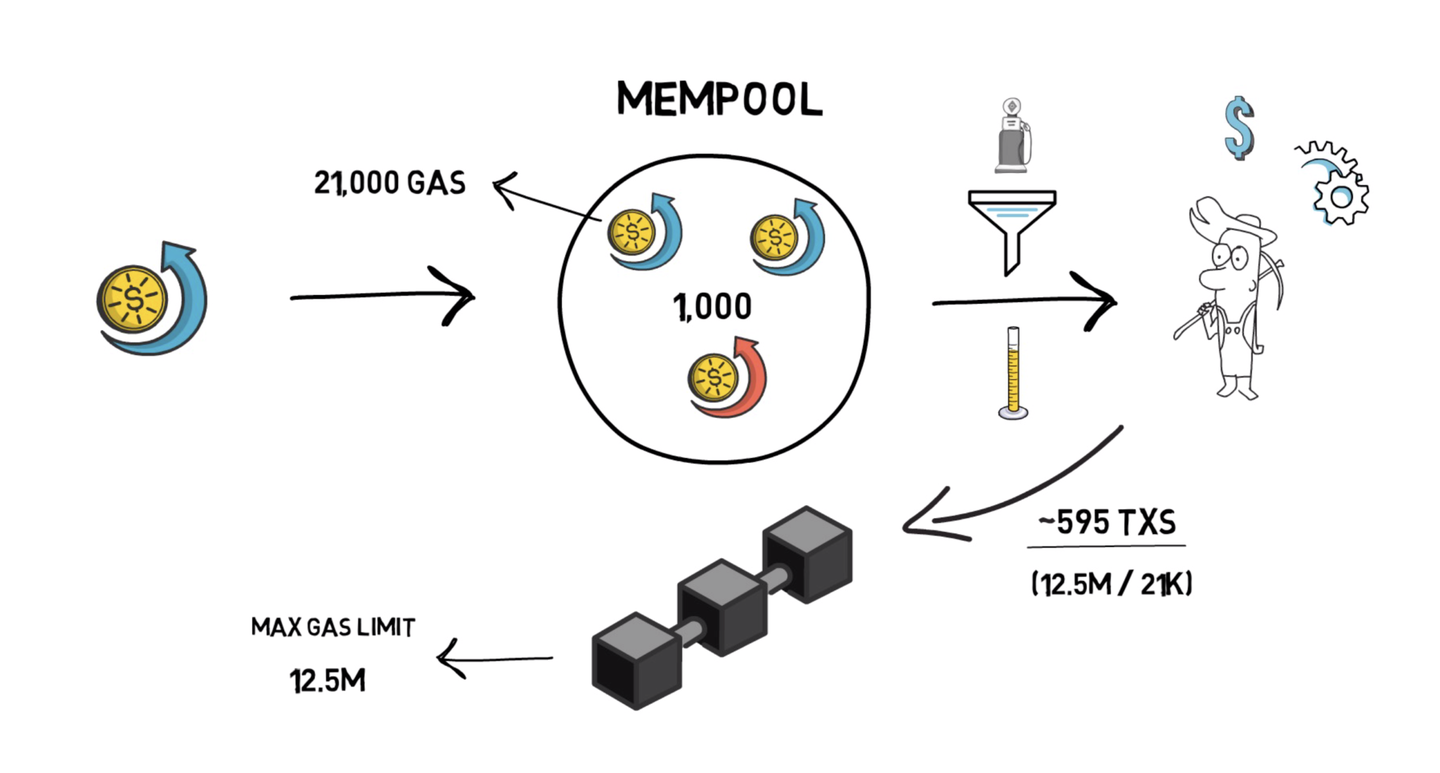 什么是gas？为什么现在以太坊手续费那么高？ - 知乎