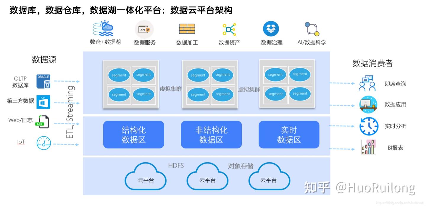 从数据分层看实时数仓的三种架构 - 知乎