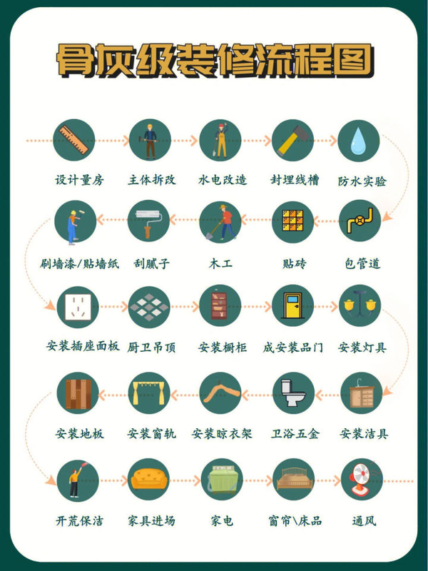 15年装修师傅整理的25个装修流程|建议收藏 - 知乎