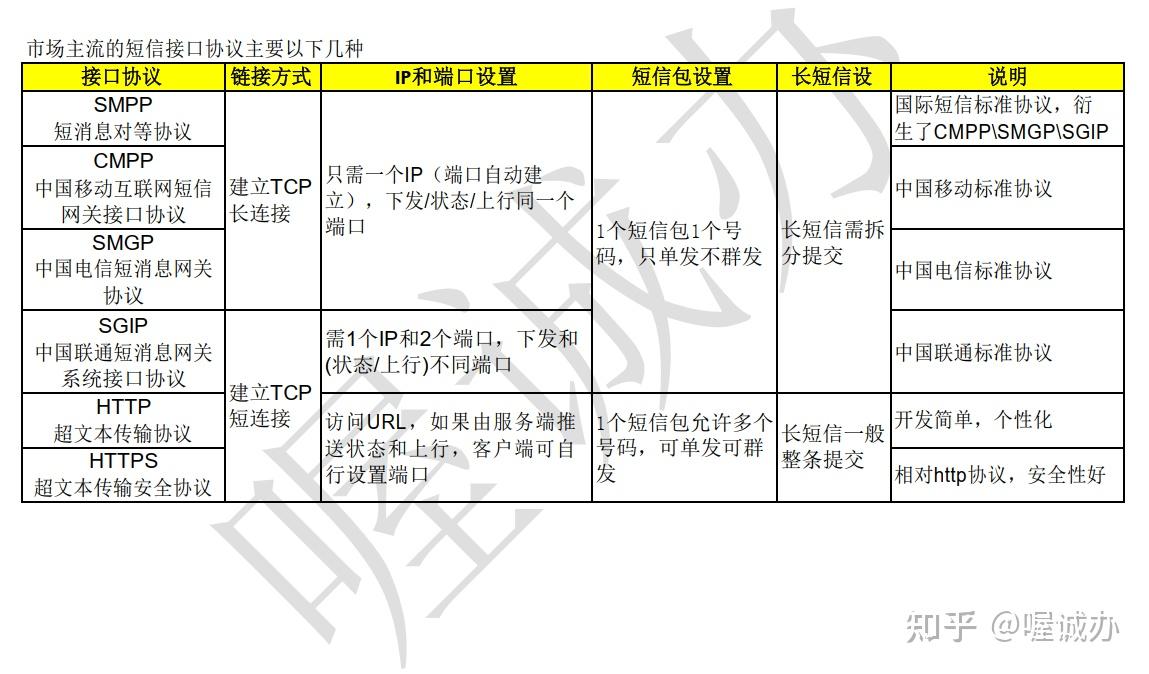 短信接口怎么实现接收信息 短信接口怎么实现接收信息
