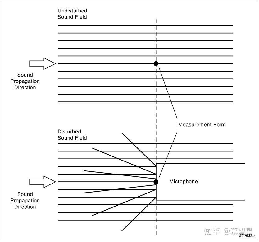 技术文档《Microphone Handbook Vol. 1 Theory》自由场麦克风 知乎