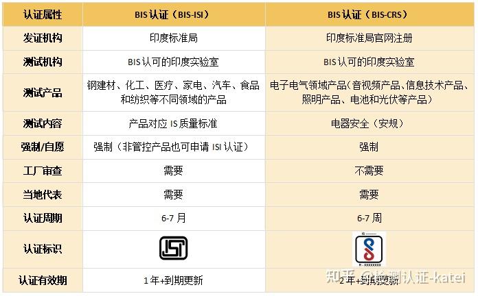BIS认证申请流程及需要准备的资料 - 知乎