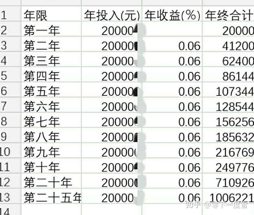 為了退休後的生活堅持複利