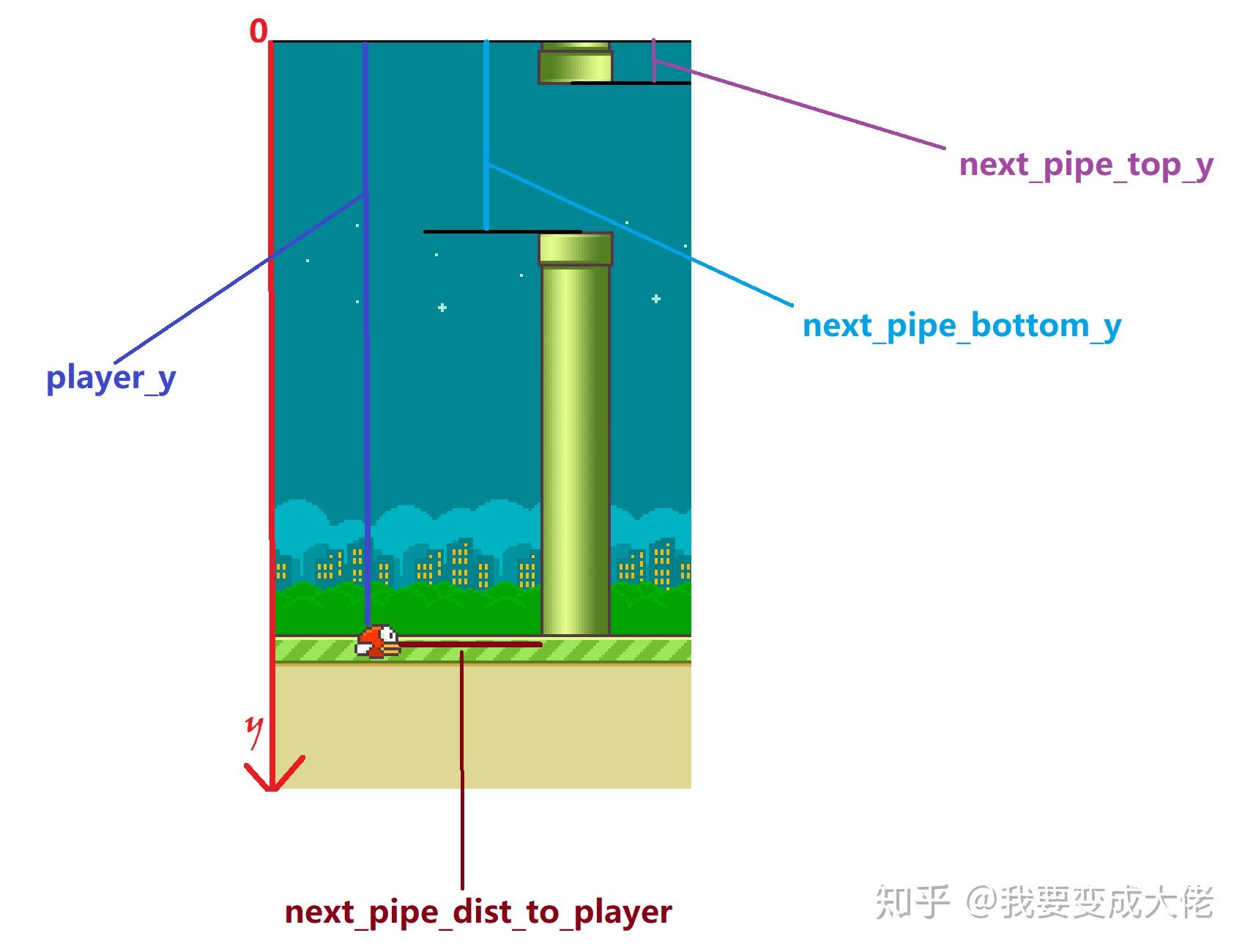 DQN Deep Q learning Q learning Flappy Bird 