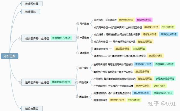 基于excel的拍拍贷用户画像分析 知乎