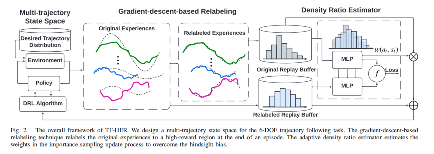 文献阅读：Sample-Efficient DRL of Mobile Manipulation for 6-DOF Trajectory ...