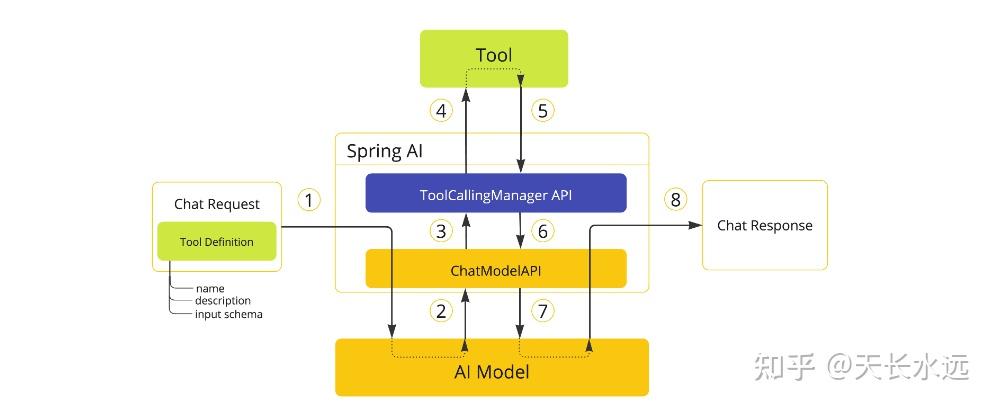 Spring AI - Tool Calling - 知乎