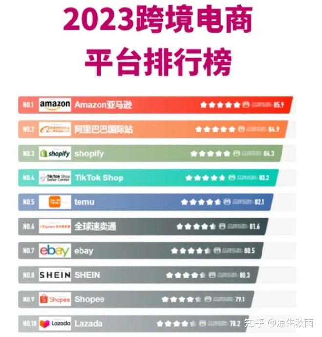 作为全球top1的跨境电商平台,目前站点覆盖全球多个国家,其中有17个