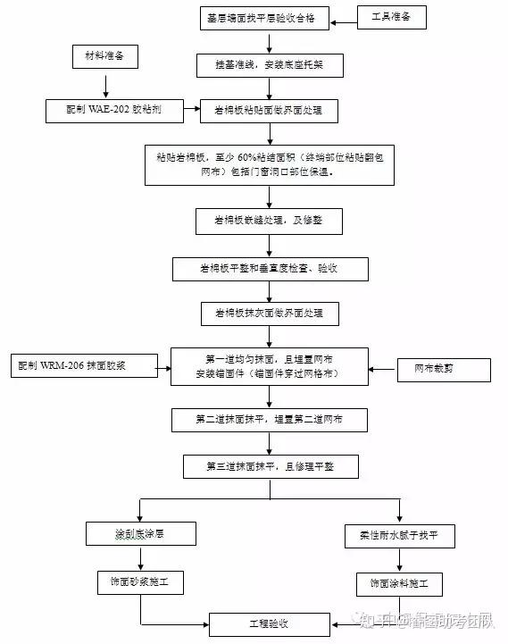 外墙保温系统施工工法 - 知乎