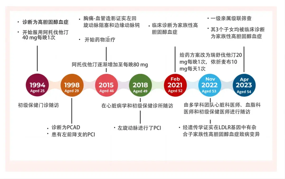 病例报告杂合子家族性高胆固醇血症合并早发冠状动脉疾病