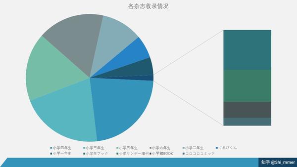 用python Excel分析 哆啦a梦 收录情况 知乎