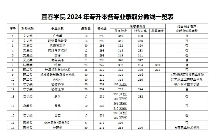 江西服装学院分数线图片