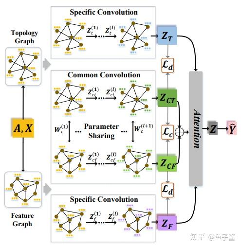 图神经网络（GNN）性能优化方案汇总，附37个配套算法模型和代码 - 知乎
