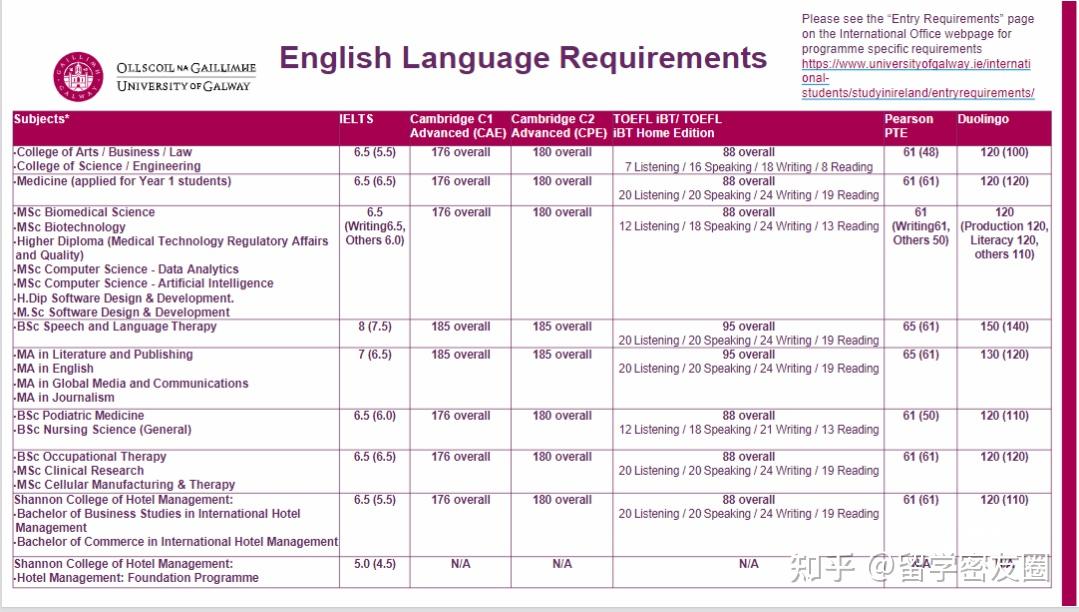 【爱尔兰留学】高威大学的语言最新要求 - 知乎