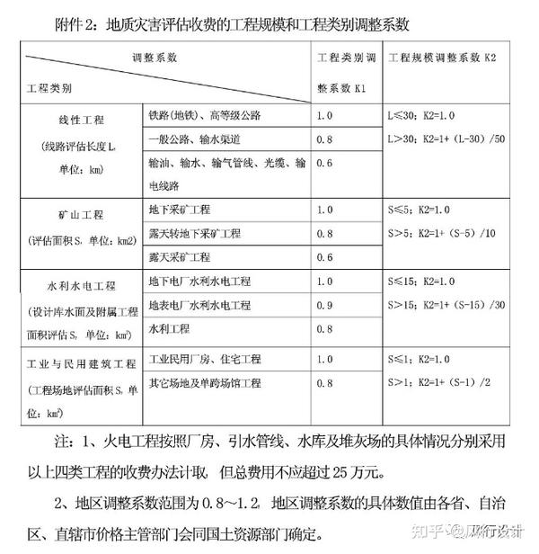 工程项目相关咨询设计费取费标准及标准取费计算表格下载2023 - 知乎