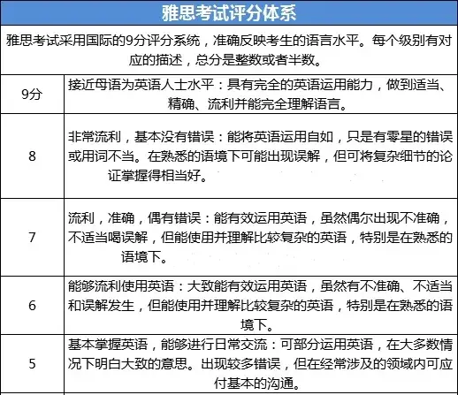 雅思6分總的來說處於中等水平,只要英語基礎不特別差,準備2-3個月的