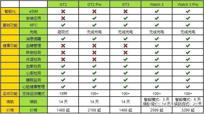 智能手表参数对比图片